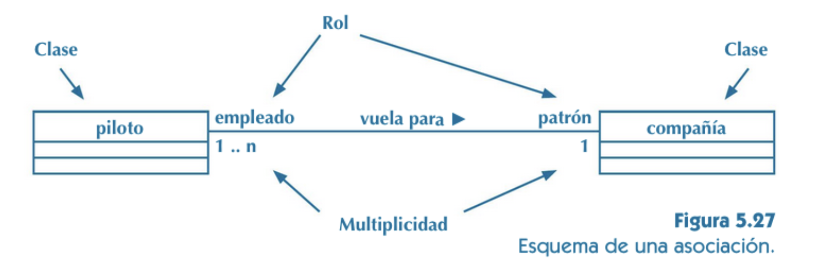 Ejemplo de asociación